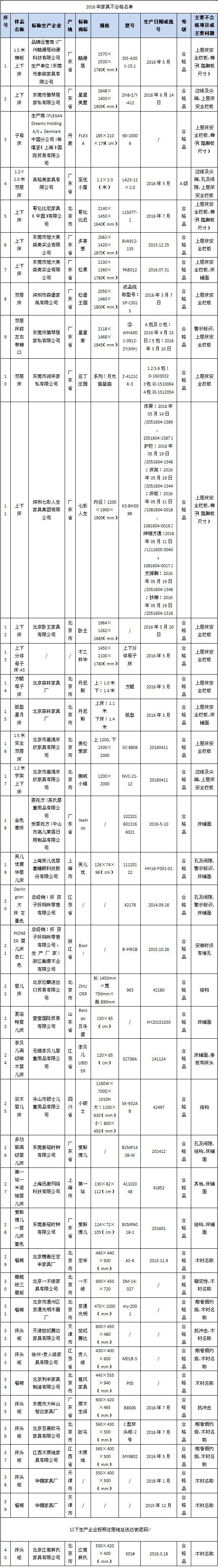 家具甲醛污染列表